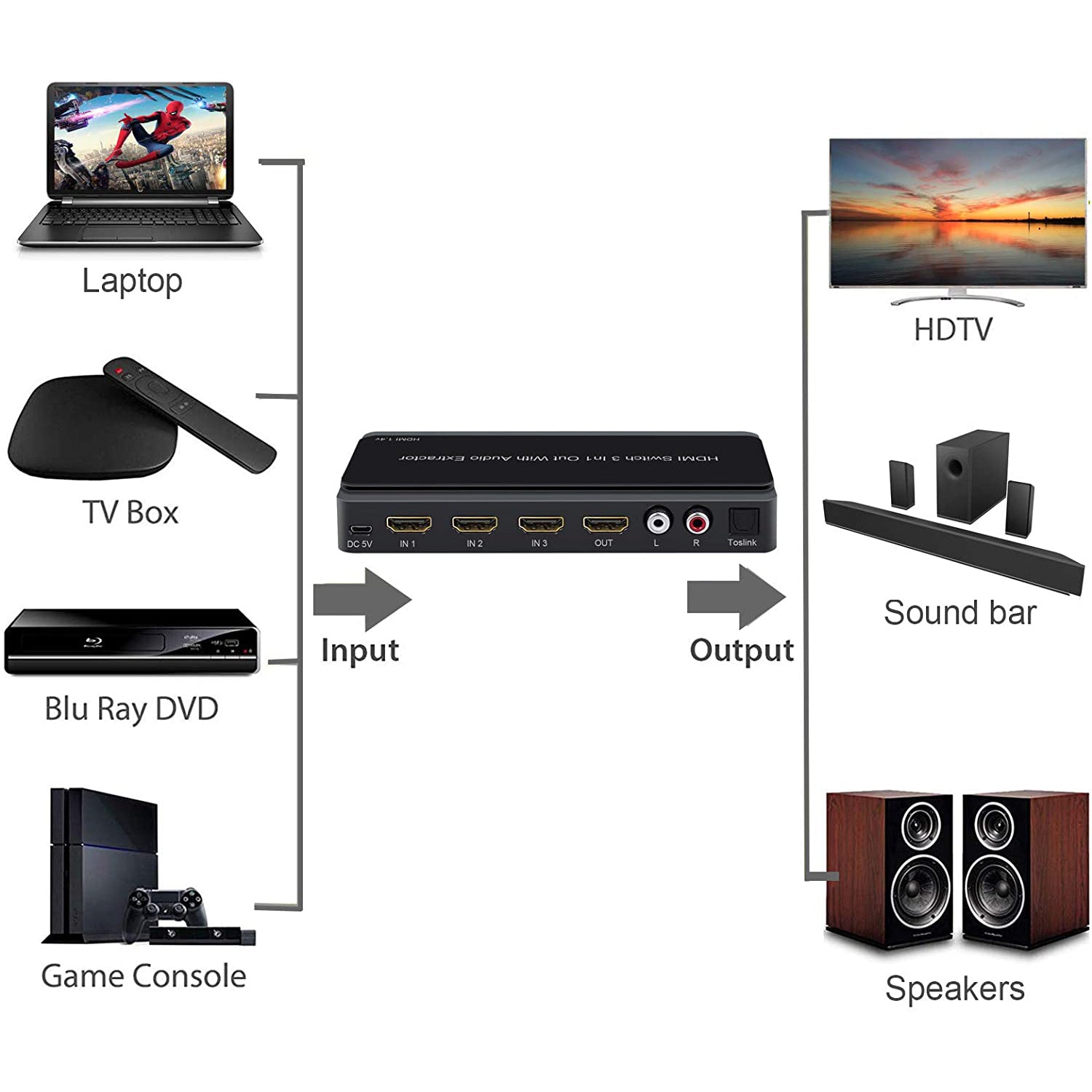 VinTeam HDMI Switch with Audio Extractor 4K 3D HDMI to HDMI and Optical Toslink SPDIF or RCA Audio Output Support PIP for DVD HD Player PS4 Etc
