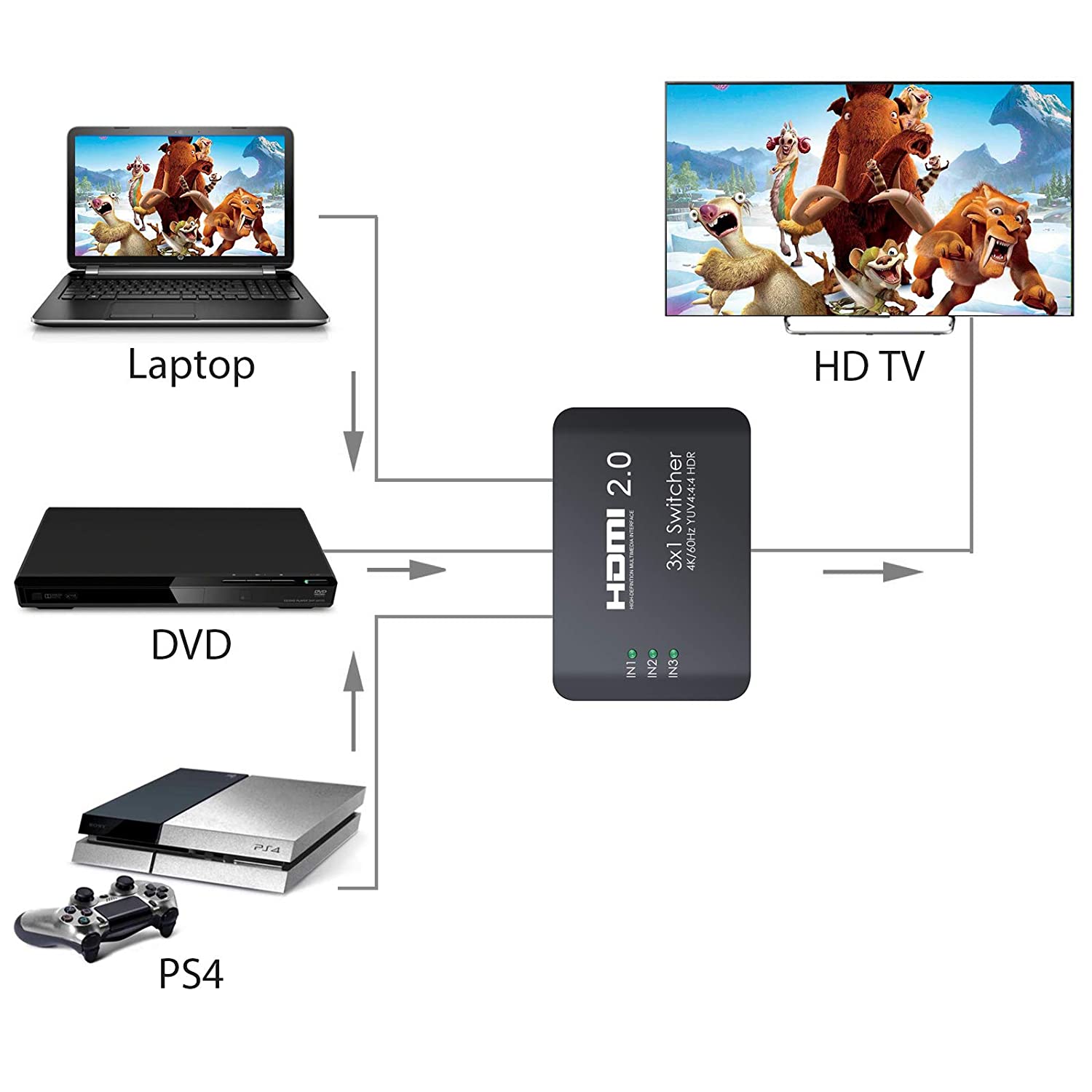 VinTeam HDMI Switch 3 Ports HDMI 2.0 Switcher Support 4K@60Hz YUV 4:4:4 and HDR HDMI Hub with IR Remote for Blu-ray One X PS4 Pro TV Box Laptop Projector HDTV